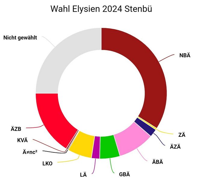 Datei:Ergebnis Stenbü 2024.jpg
