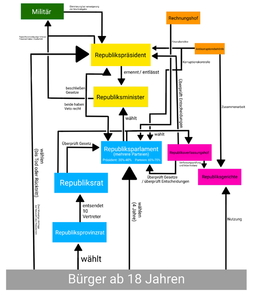 Datei:Elysisches Regierungsystem.png