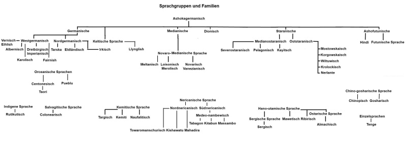 Datei:Sprachfamiliendermn.jpg