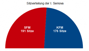 Sitzverteilung im Unteren Rat