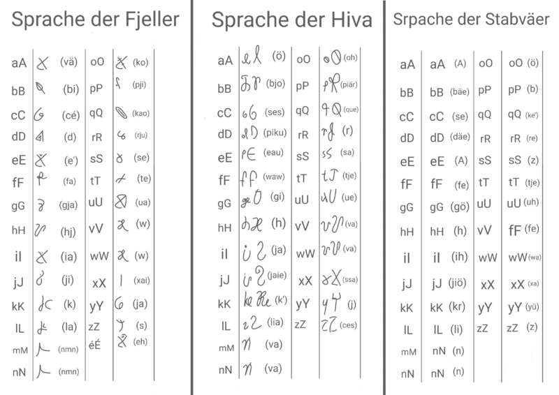 Datei:Sprache Fjeller, Stäbväer und Hiva.png