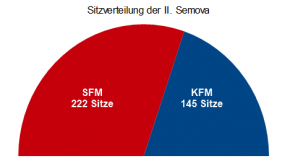 Sitzverteilung im Unteren Rat